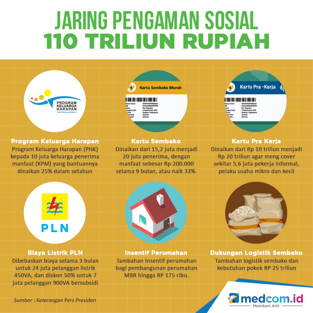 Jaring Pengaman Sosial 110 Triliun Rupiah
