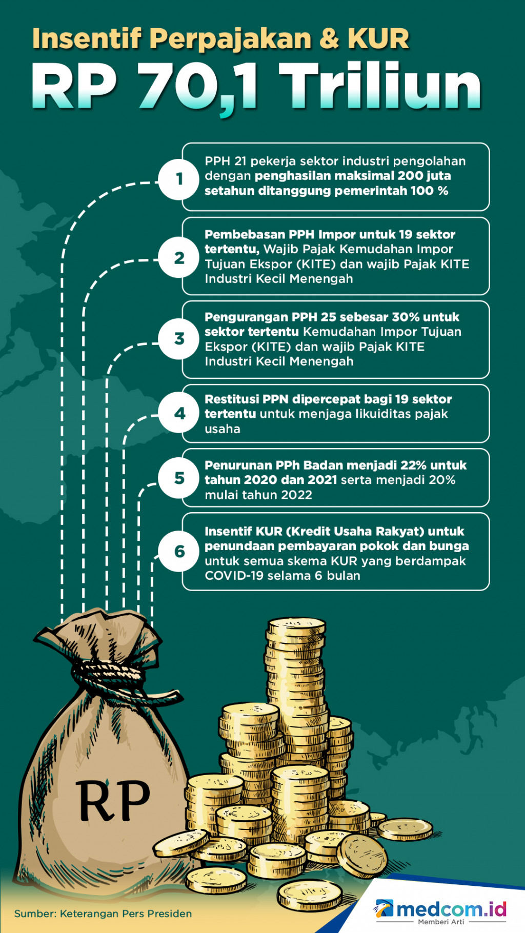 Insentif Perpajakan & KUR Rp 70,1 Triliun