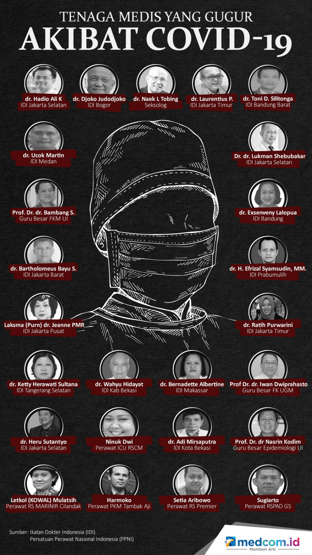 Tenaga Medis yang Gugur Akibat COVID-19