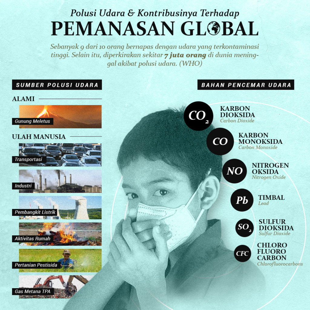 Polusi Udara & Kontribusinya Terhadap Pemanasan Global