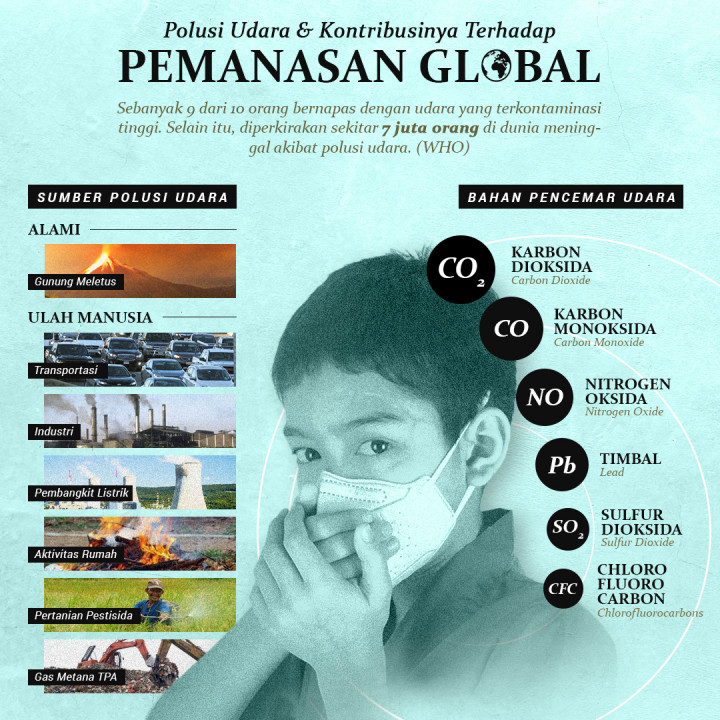 Polusi Udara & Kontribusinya Terhadap Pemanasan Global