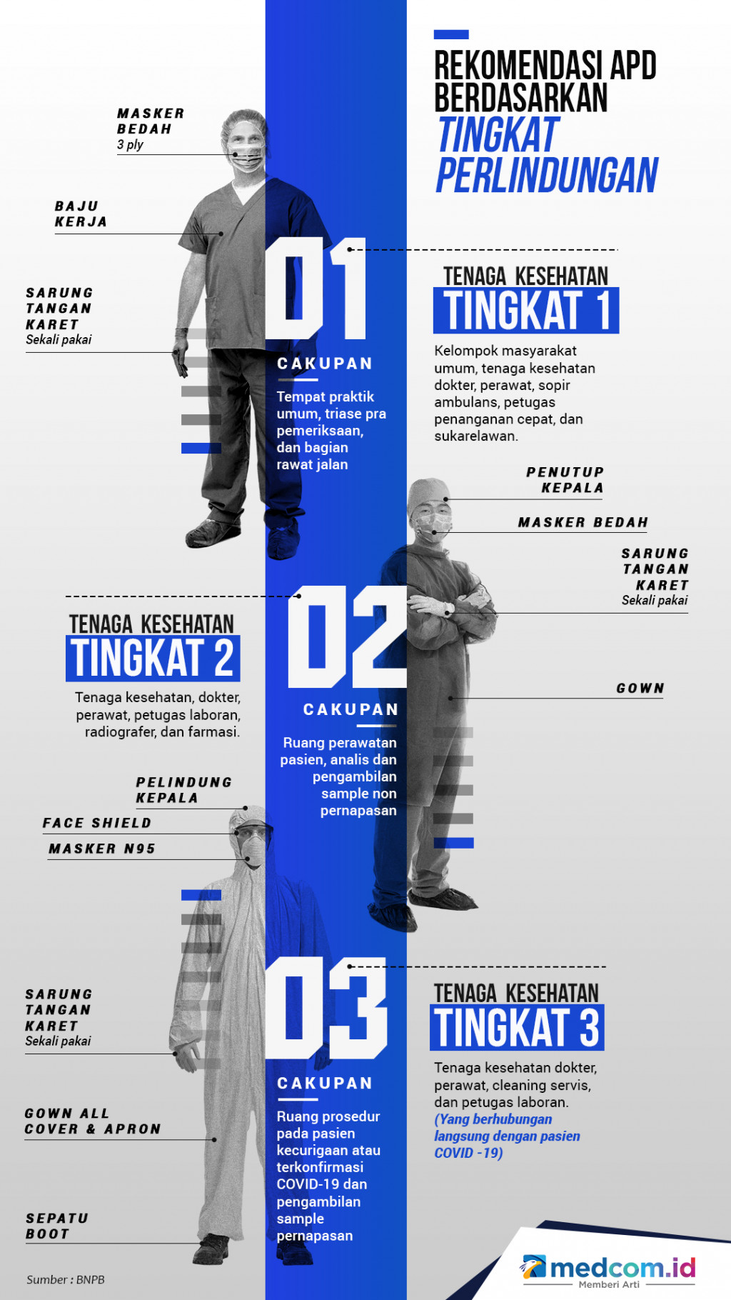 Rekomendasi APD Berdasarkan Tingkat Perlindungan