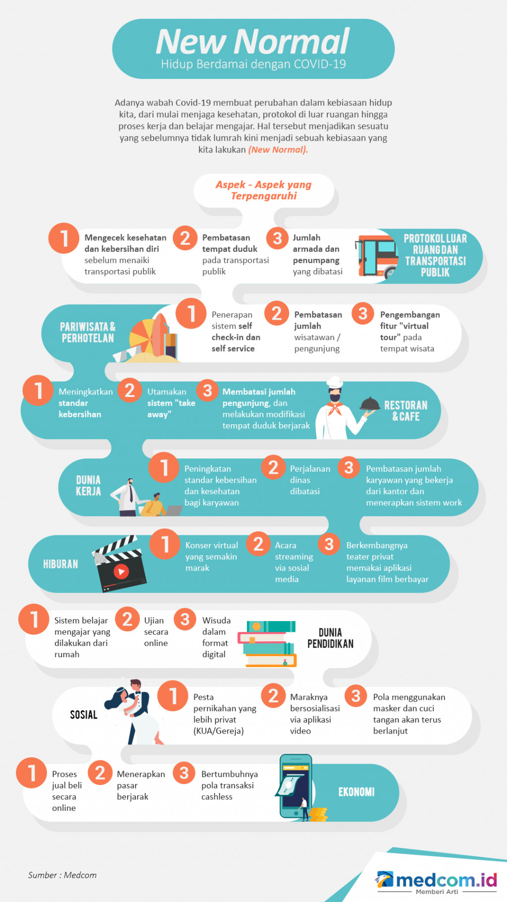 New Normal, Hidup Berdamai dengan COVID-19