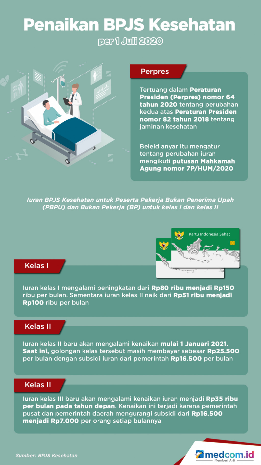 Penaikan BPJS Kesehatan per 1 Juli 2020