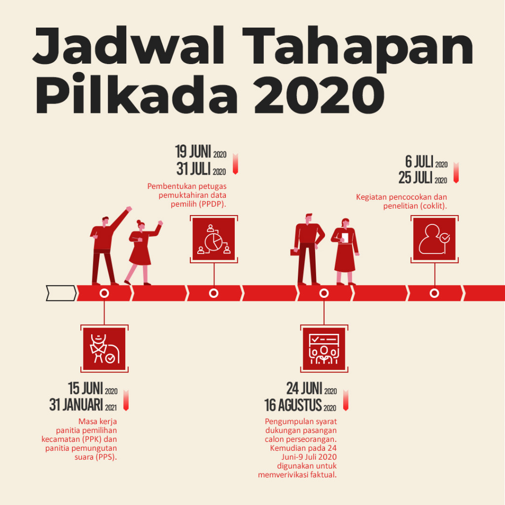 Jadwal Tahapan Pilkada 2020