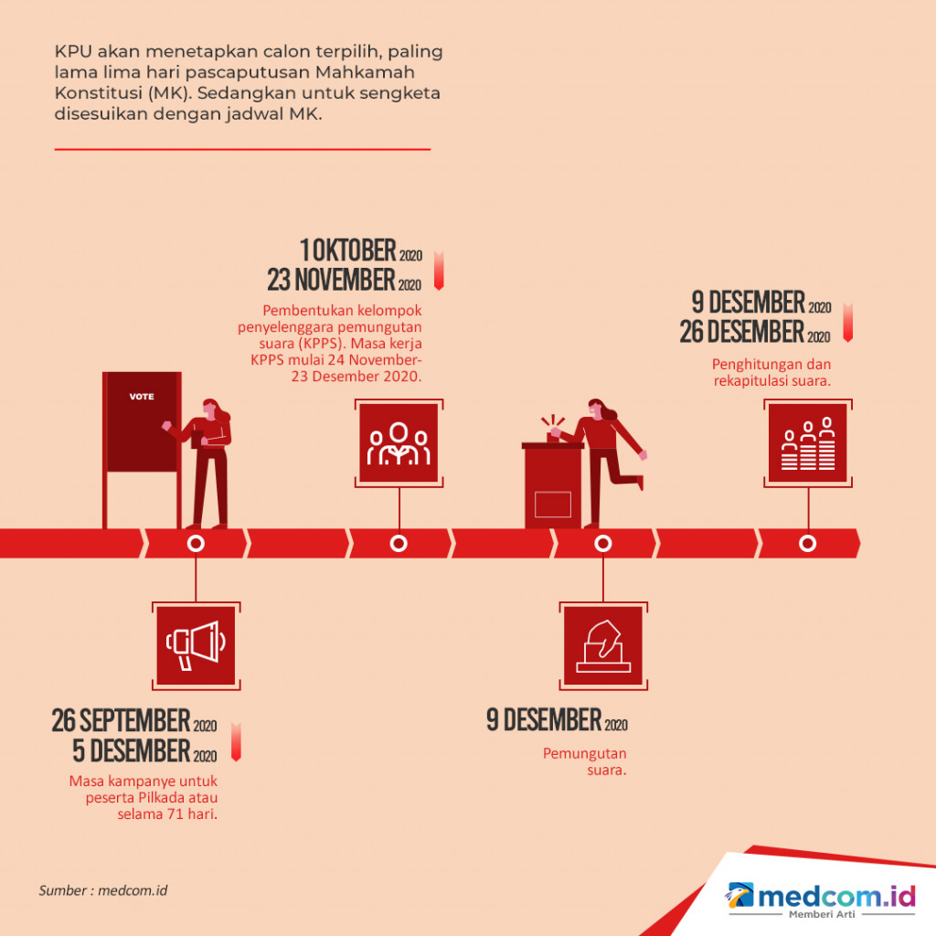 Jadwal Tahapan Pilkada 2020