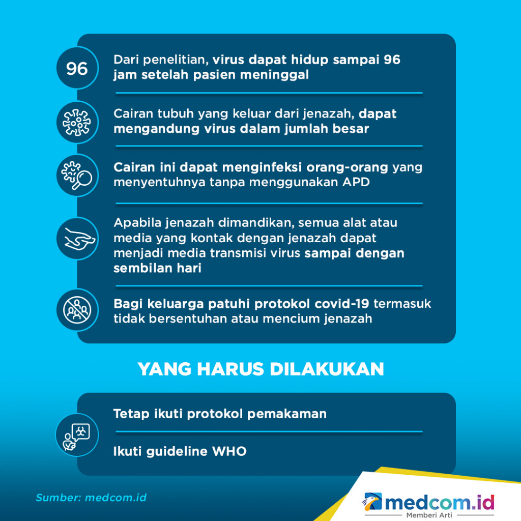 Alasan Jenazah Positif Covid-19 Masih Bisa Menginfeksi