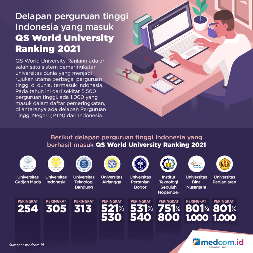 Delapan perguruan tinggi Indonesia yang masuk QS World University Ranking 2021