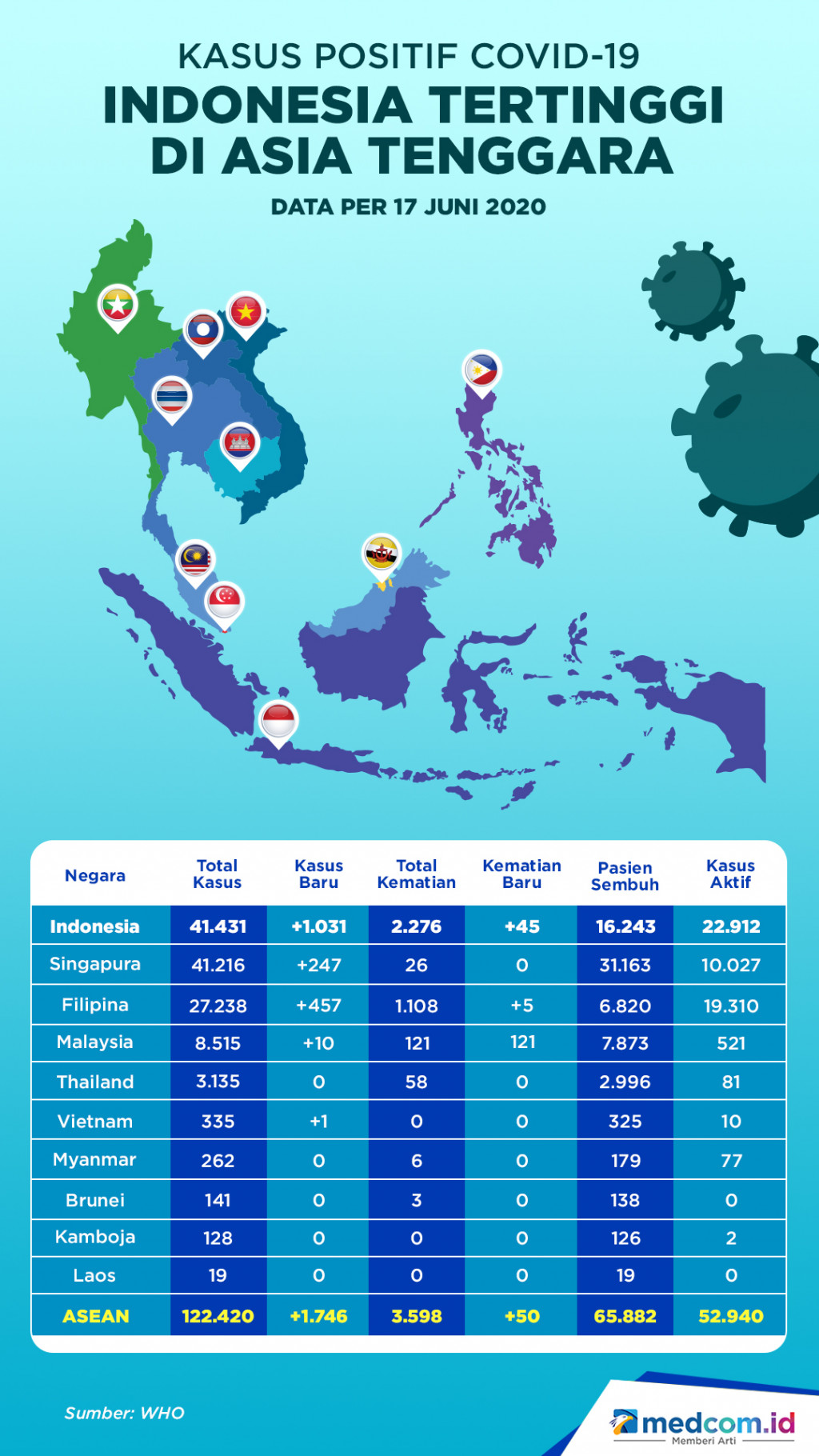 Kasus Positif Covid-19 Indonesia Tertinggi di Asia Tenggara