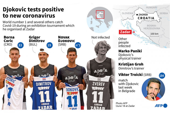Hasil positif covid-19 itu menyusul tiga petenis yang juga menjadi peserta di turnamen tersebut, yaitu Grigor Dimitrov, Borna Coric, dan Viktor Troicki yang lebih dulu dikonfirmasi positif terpapar virus korona.