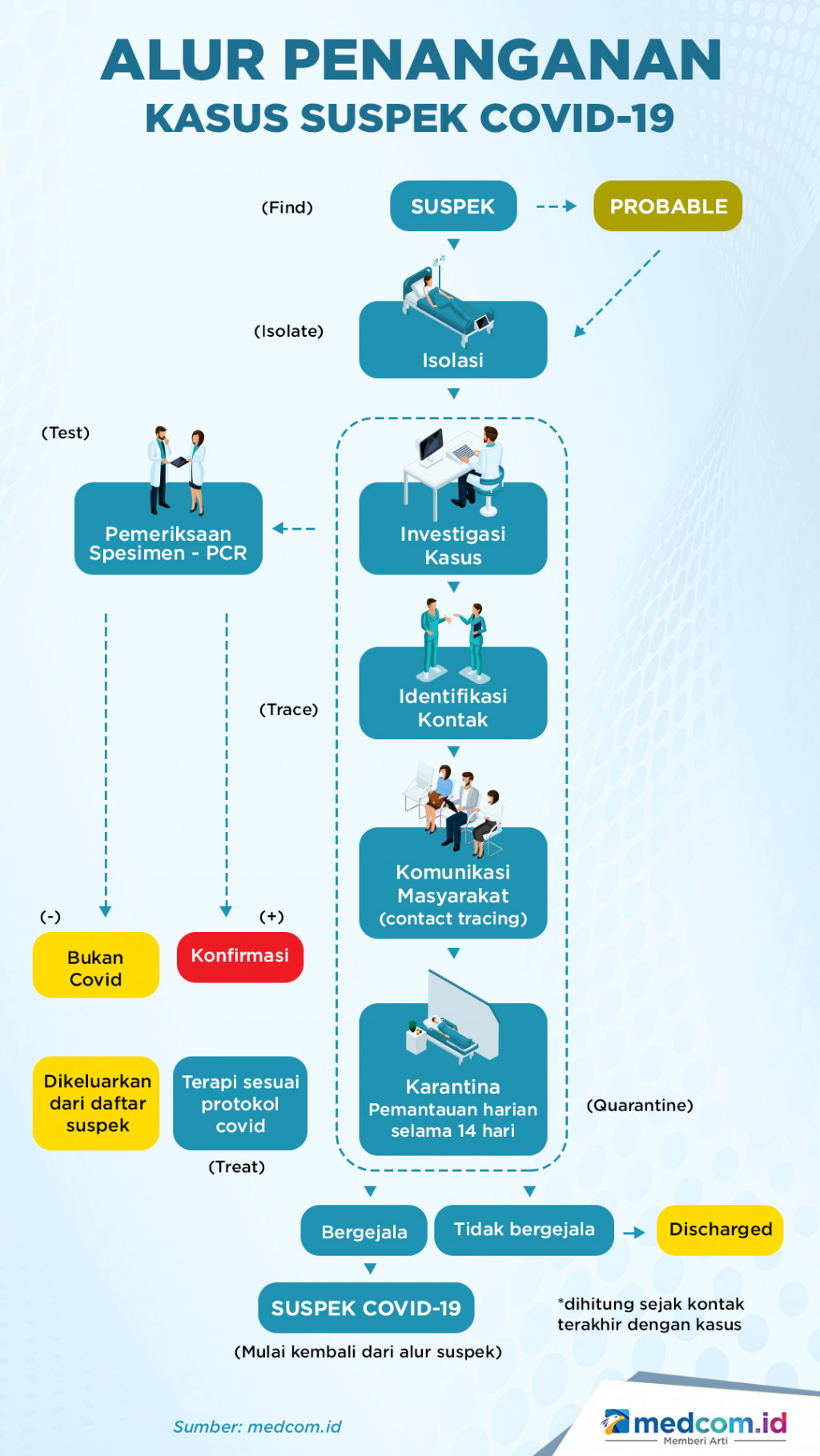 Alur Penanganan Kasus Suspek Covid-19
