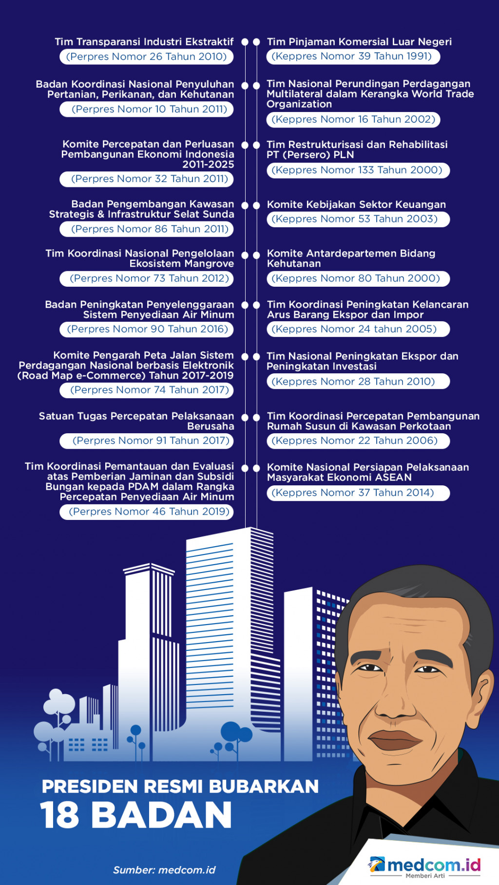 Presiden Resmi Bubarkan 18 Badan