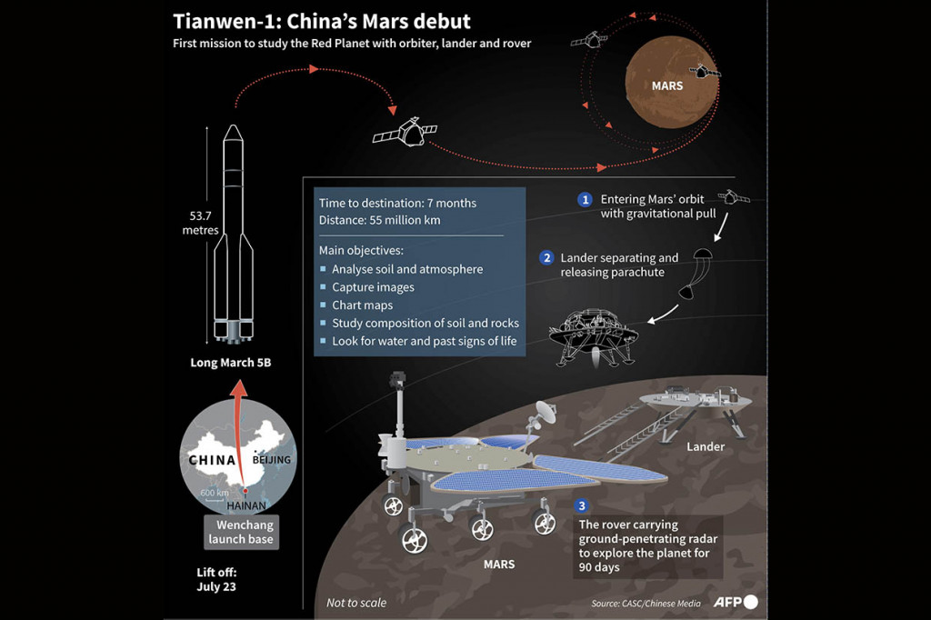 Misi tersebut mencakup pengorbit Mars, pendarat, dan penjelajah yang akan mempelajari tanah planet tersebut.