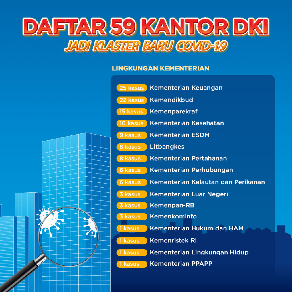 Daftar 59 Kantor DKI Jadi Klaster Baru Covid-19