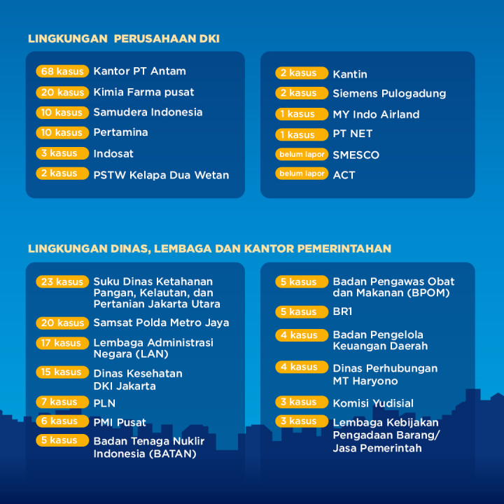 Daftar 59 Kantor DKI Jadi Klaster Baru Covid-19