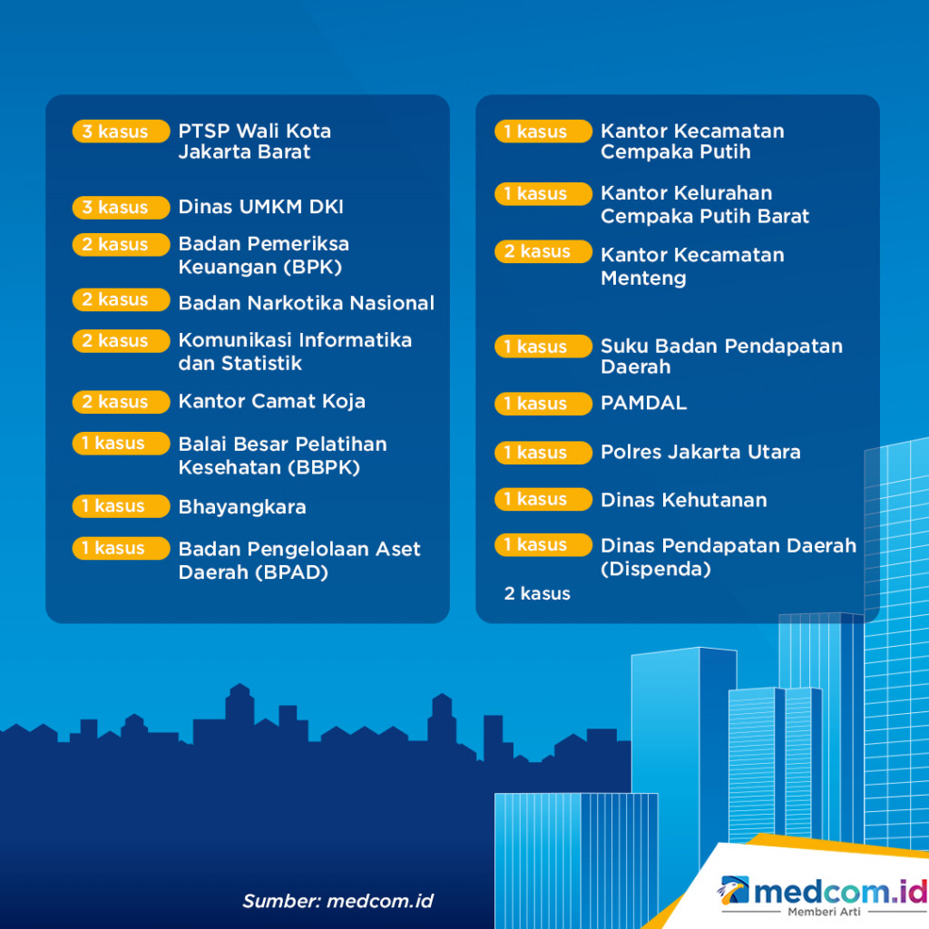 Daftar 59 Kantor DKI Jadi Klaster Baru Covid-19