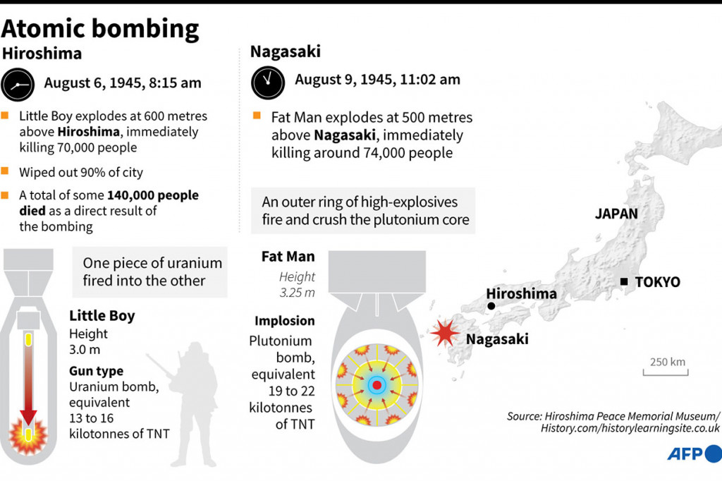 Tiga hari kemudian, Amerika Serikat menjatuhkan bom atom kedua di Nagasaki, yang menewaskan sekitar 74 ribu orang. Jepang menyerah kalah beberapa hari kemudian yaitu pada 15 Agustus 1945, sekaligus berakhirnya Perang Dunia II. 