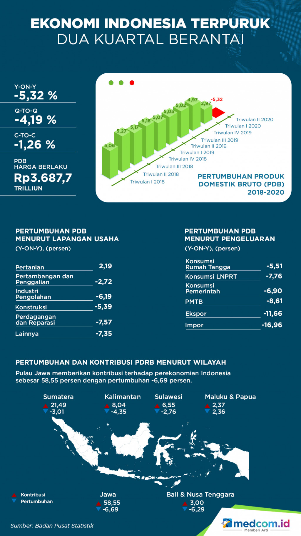 Ekonomi Indonesia Terpuruk Dua Kuartal Berantai