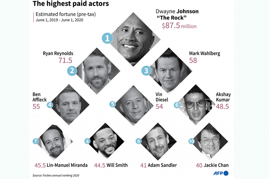 Daftar selanjutnya yaitu Ben Affleck (USD55 juta), Vin Diesel (USD54 juta), Akshay Kumar (48,5 juta), Lin-Manuel Miranda (45,5 juta), Will Smith (44,5 juta), Adam Sandler (USD41 juta), dan urutan ke 10 adalah aktor laga Jackie Chan dengan pendapatan USD40 juta.