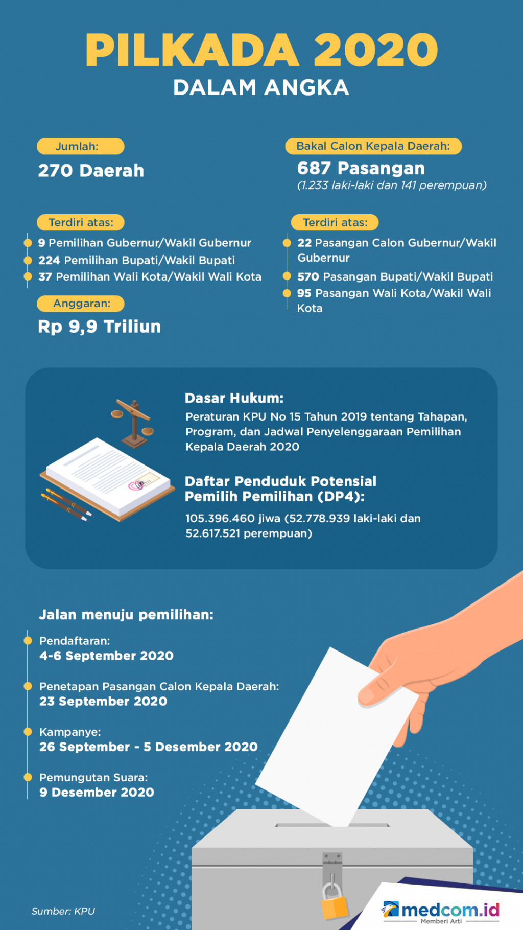 Pilkada 2020 dalam Angka