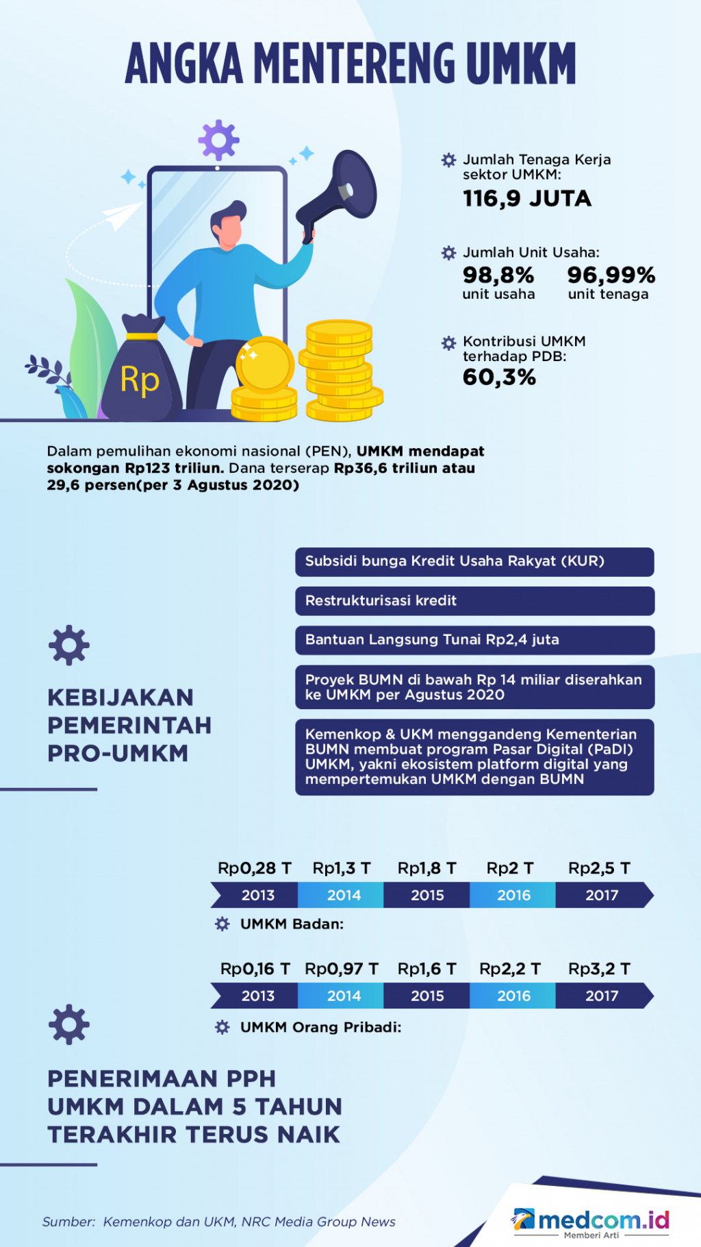 Angka Mentereng UMKM