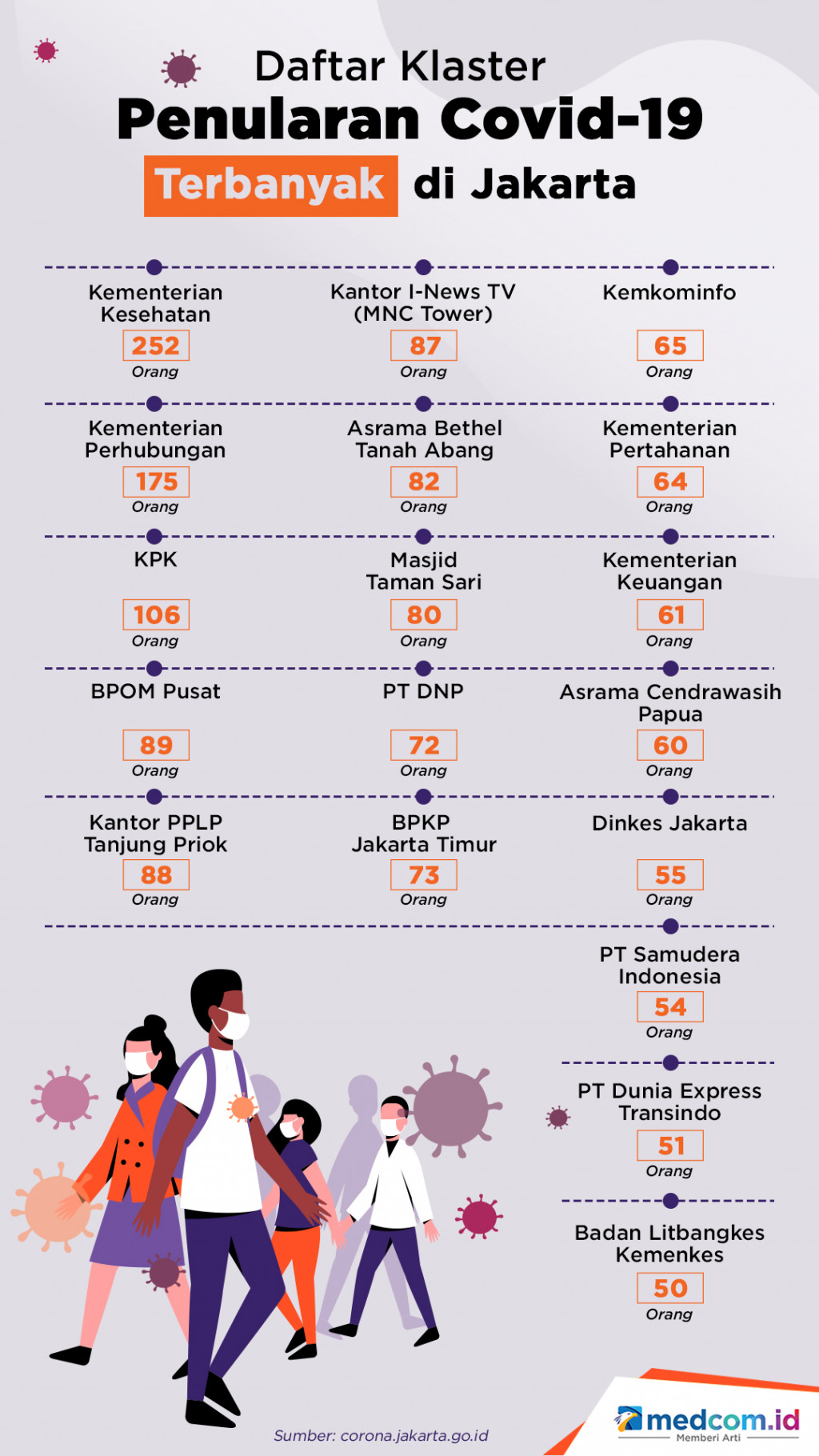 Daftar Klaster Penularan Covid-19 Terbanyak di Jakarta
