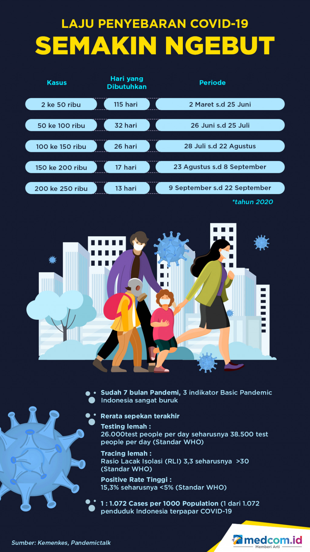 Laju Penyebaran Covid-19 Semakin Ngebut