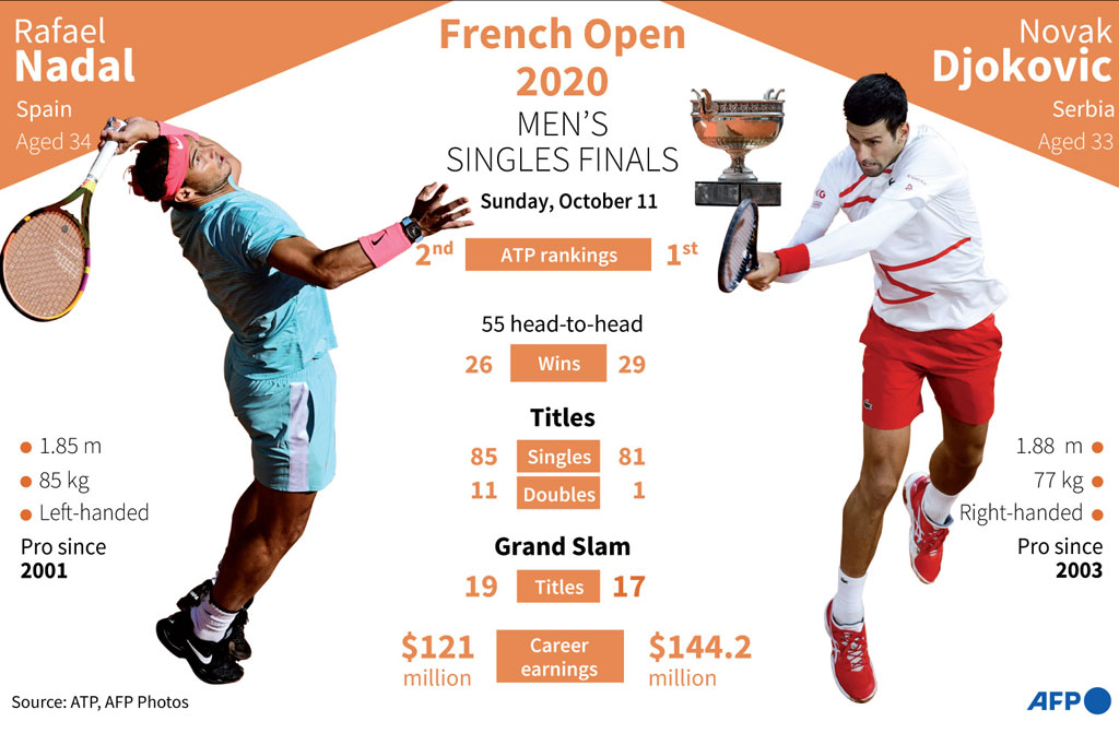 Petenis Serbia Novak Djokovic akan menghadapi Rafael Nadal (Spanyol) di final turnamen French Open (Prancis Terbuka) 2020. Djokovic di semifinal menundukkan Stefanos Tsitsipas, sementara Nadal menundukkan Diego Schwartzman. 