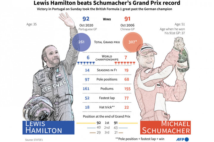 Lewis Hamilton kini menjadi pembalap Formula 1 tersukses sepanjang masa. Dia memecahkan rekor kemenangan Michael Schumacher setelah meraih kemenangan di Grand Prix Portugal di Sirkuit Algarve, Portimao, Minggu, 25 Oktober 2020 malam WIB.