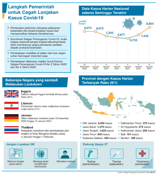 Pemerintah Antisipasi Lonjakan Kasus Covid-19