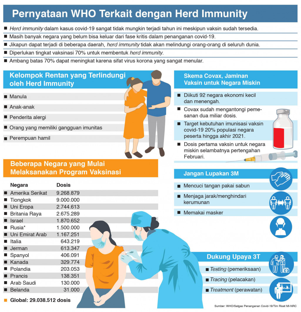Herd Immunity tidak Mungkin di 2021