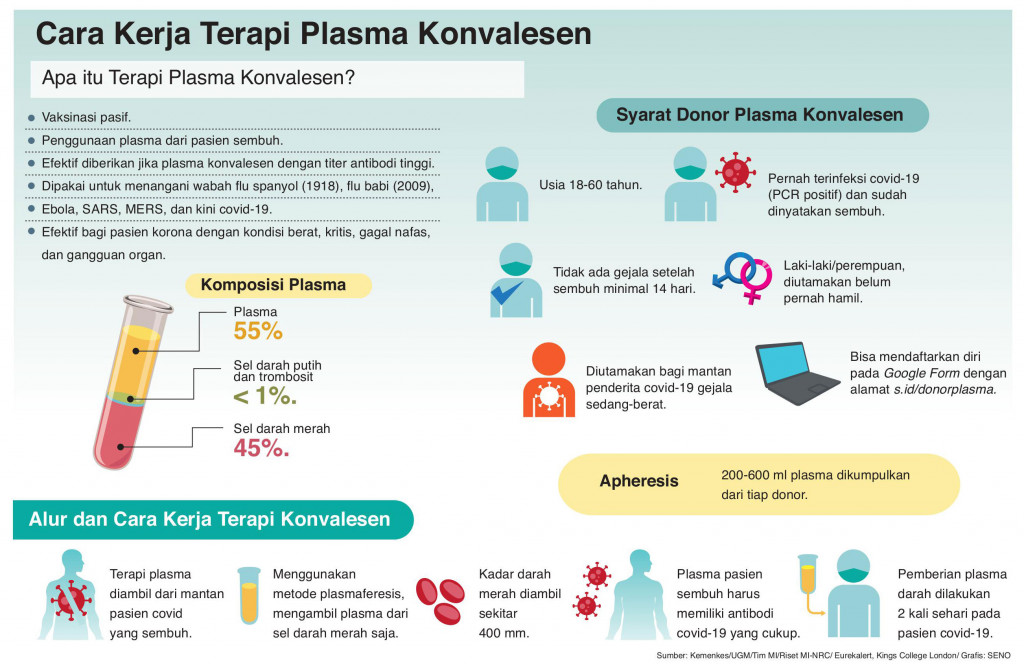 Plasma Konvalesen, Penolong di Saat Genting