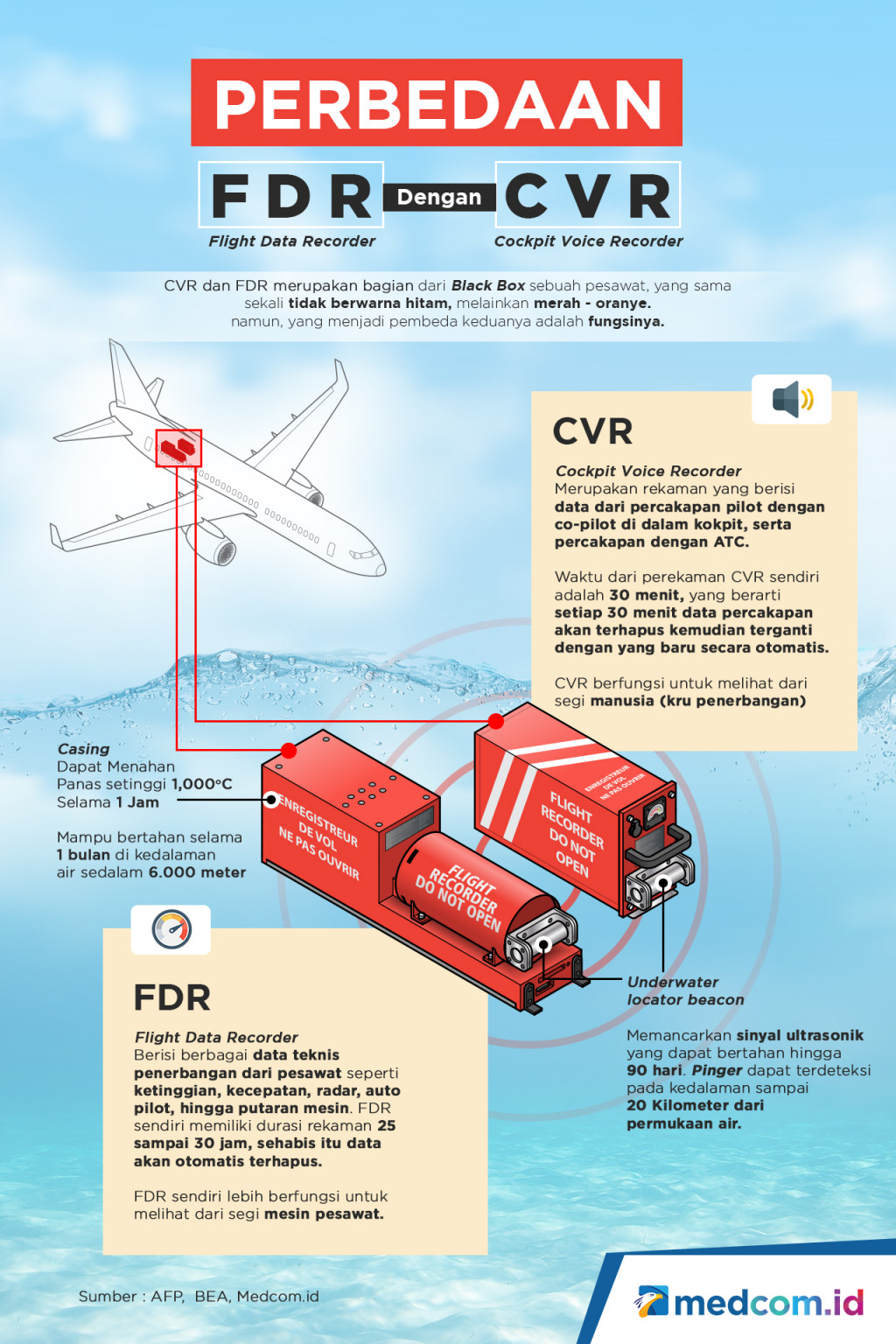 Perbedaan FDR dan CVR Black Box Pesawat