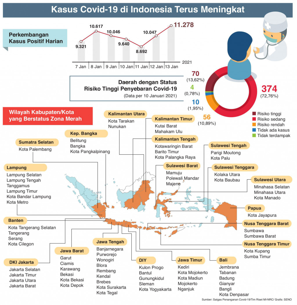 Lonjakan Kasus Covid-19 Terus Terjadi
