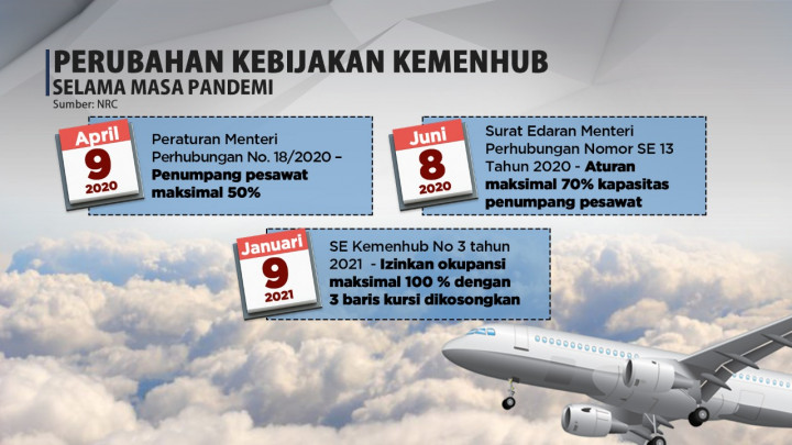 Kapasitas Maksimal Pesawat 70 Persen tak Berlaku Lagi