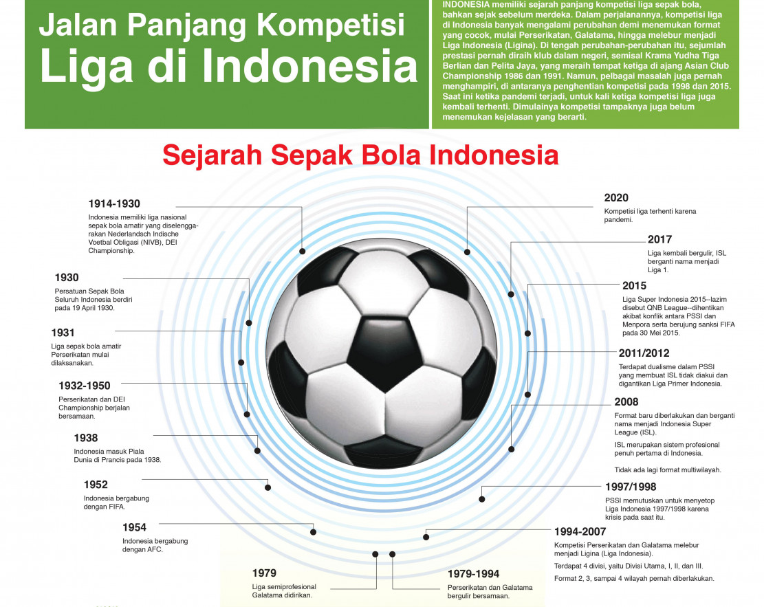 Sejarah Liga Sepak Bola Indonesia dari Awal hingga Sekarang