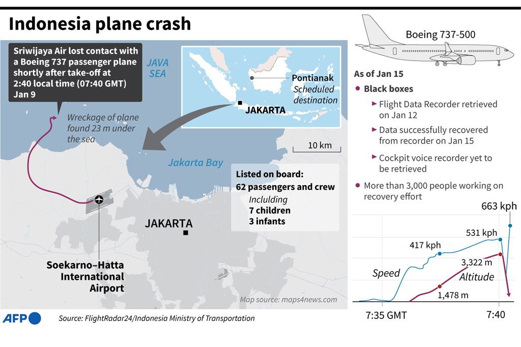 Pesawat Sriwijaya Air bernomor register PK-CLC dengan nomor penerbangan SJ-182 rute Jakarta-Pontianak hilang kontak pada Sabtu pukul 14.40 WIB dan jatuh di perairan antara Pulau Lancang dan Pulau Laki, Kepulauan Seribu, DKI Jakarta. Pesawat jenis Boeing 737-500 itu hilang kontak pada posisi 11 nautical mile di utara Bandara Internasional Soekarno-Hatta, Tangerang setelah melewati ketinggian 11.000 kaki dan pada saat menambah ketinggian di 13.000 kaki.