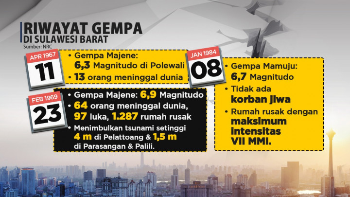 Gempa Majene Sulbar Gempa Berulang