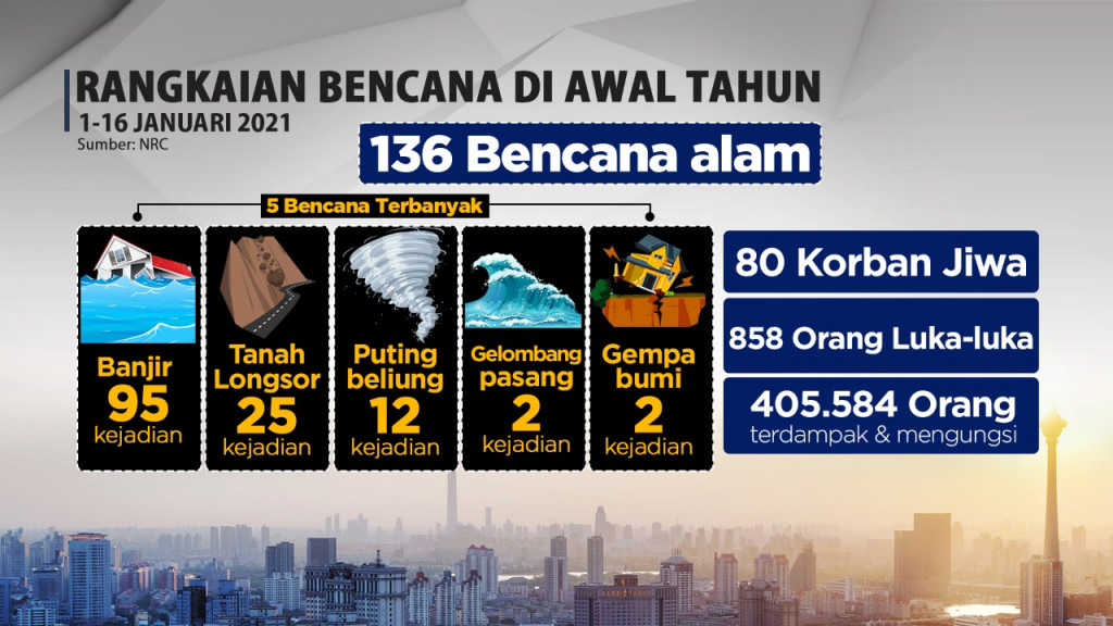 Rentetan Bencana di Awal Tahun 2021