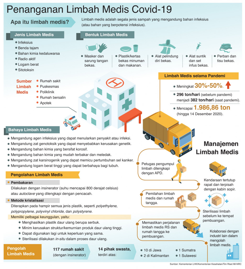 Penanganan Limbah Medis Covid-19