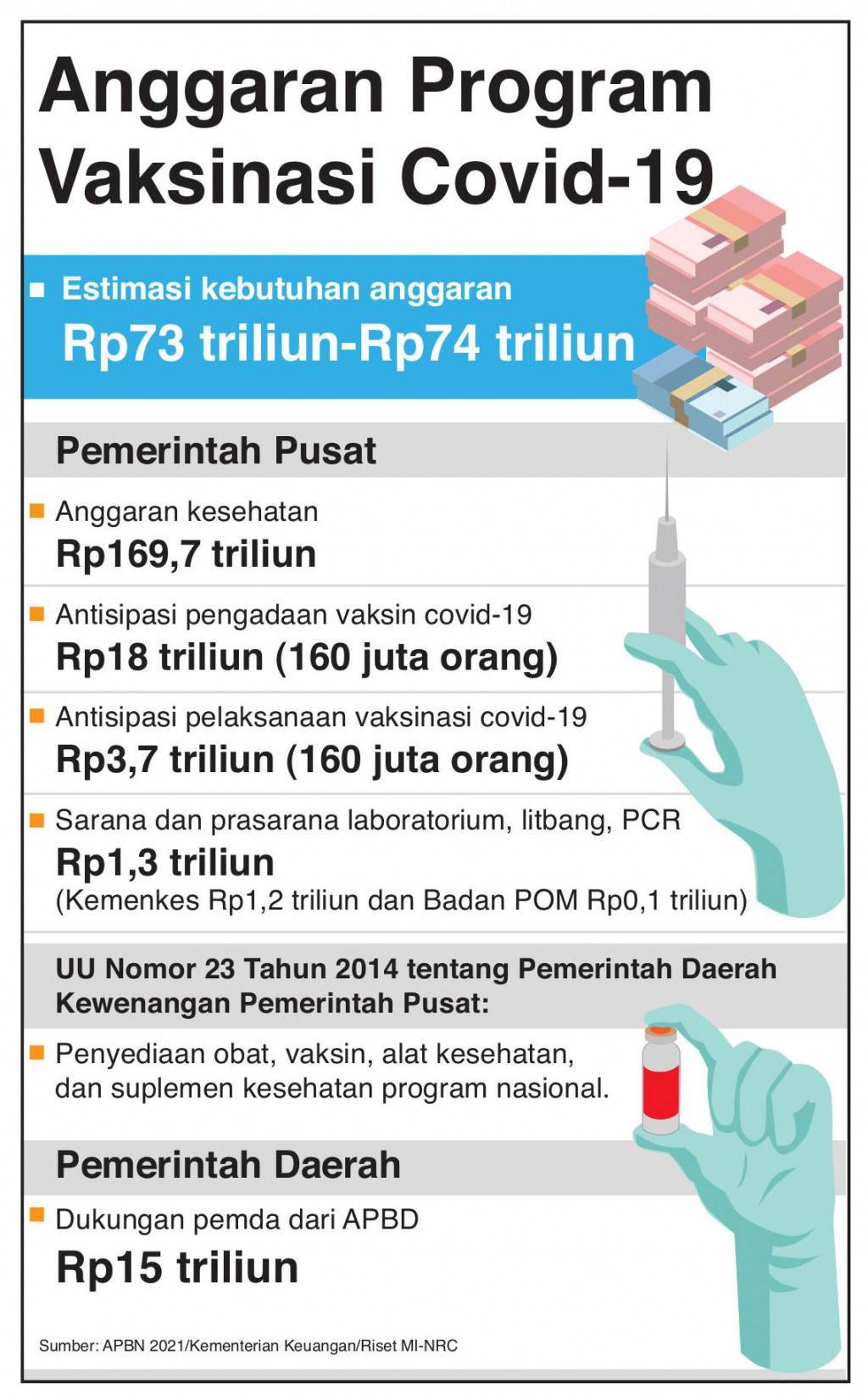 Daerah Ikut Tanggung Biaya untuk Vaksinasi