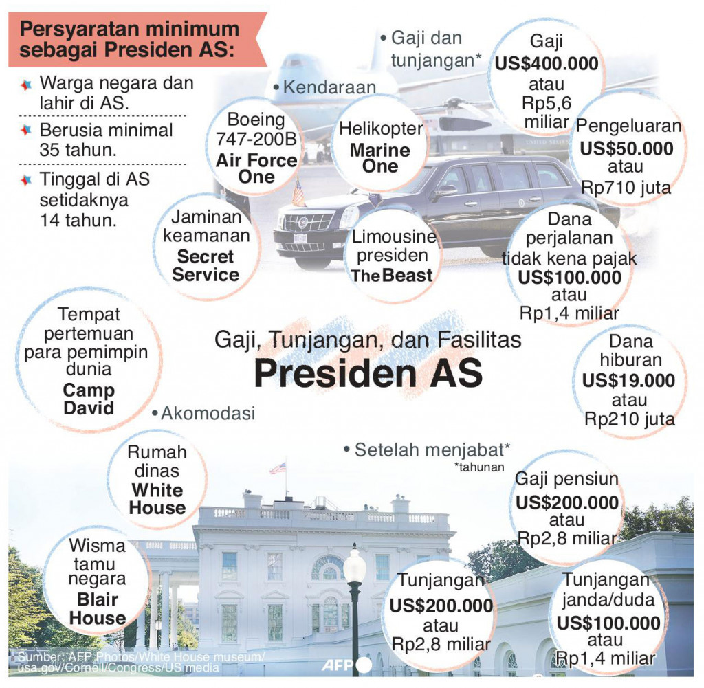 Persyaratan Menjadi Presiden Amerika Serikat