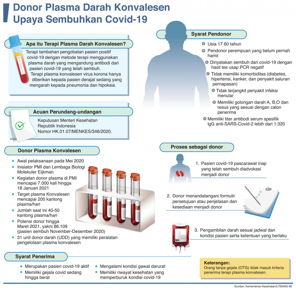 Dibutuhkan 200 Pendonor Plasma Setiap Hari