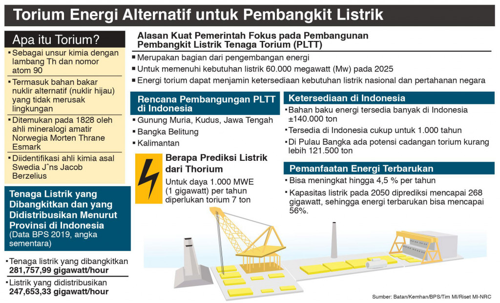 Torium, Energi Alternatif untuk Pembangkit Listrik