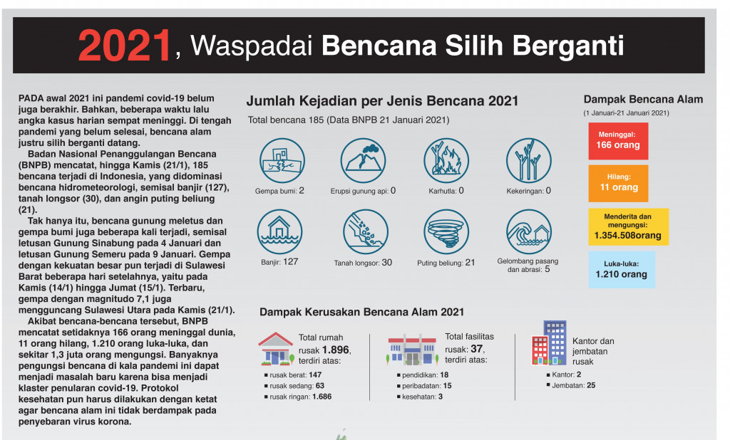2021, Waspadai Bencana Silih Berganti
