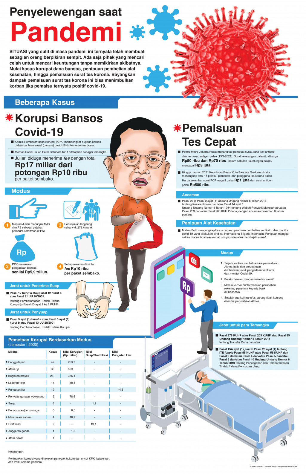 Penyelewengan saat Pandemi