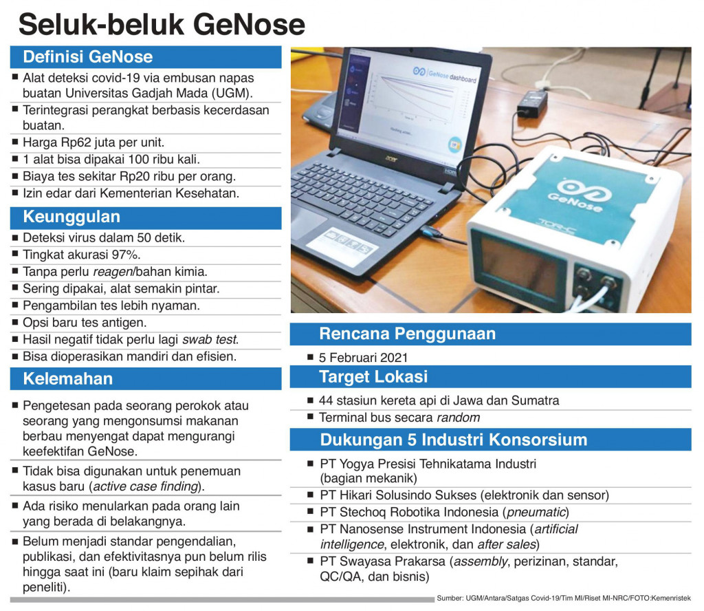 GeNose Mulai Digunakan pada 5 Februari