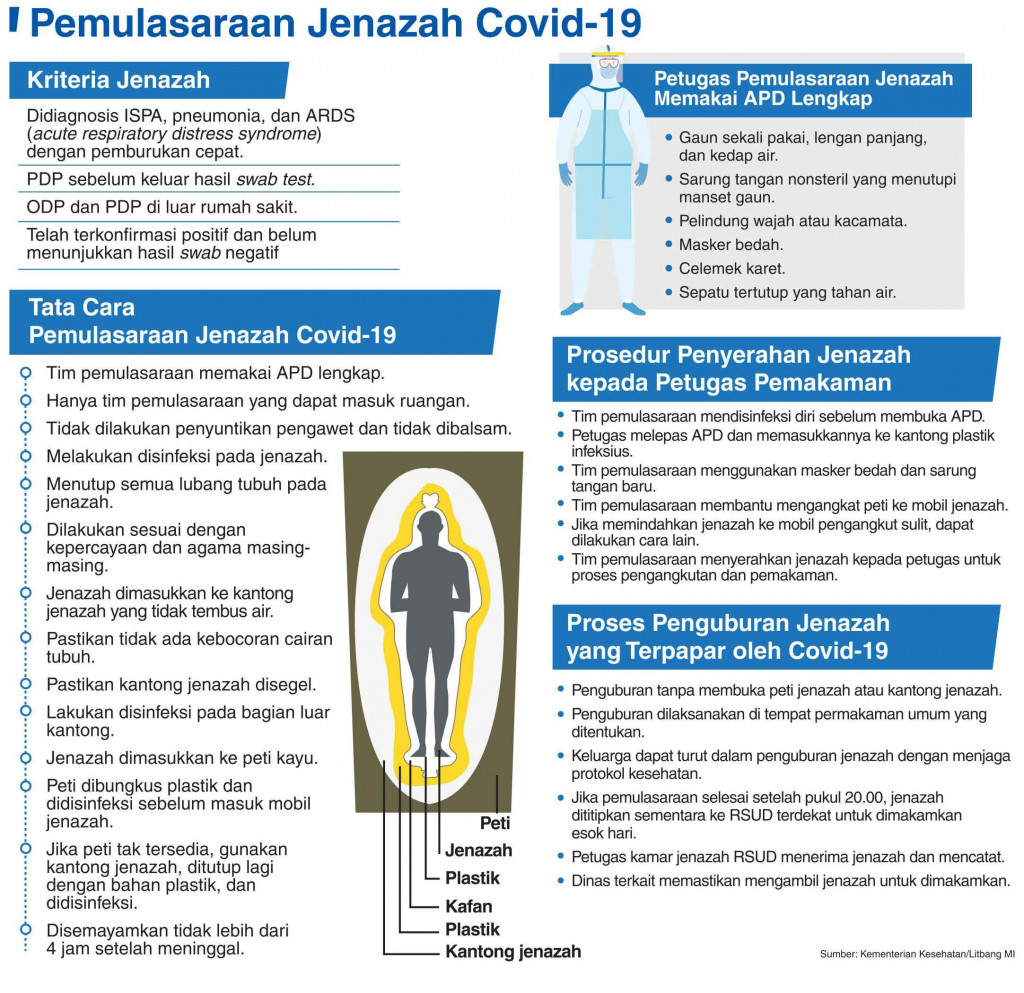 Pemulasaraan Jenazah Covid-19