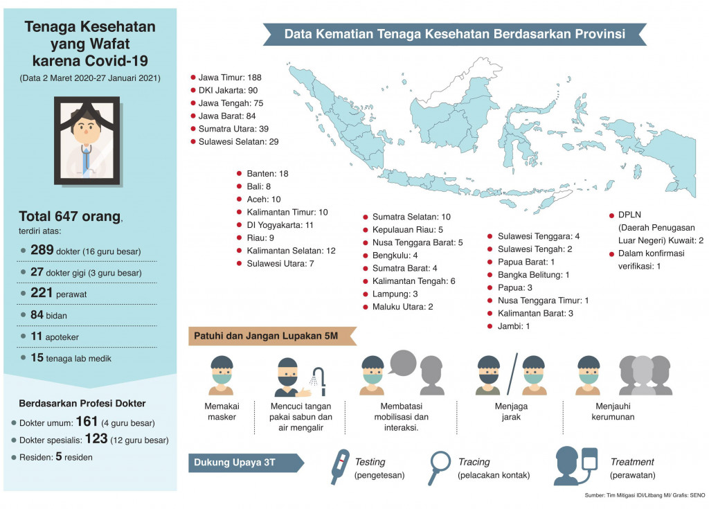 Kematian Nakes Indonesia Tertinggi di Asia