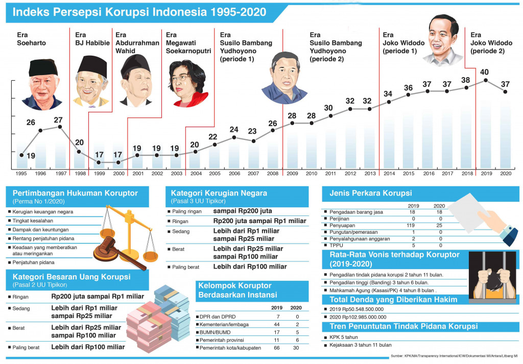 Diskon Vonis Para Koruptor